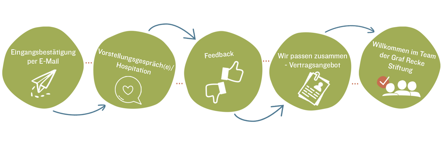 Beschreibung Ablauf des Bewerbungsprozess