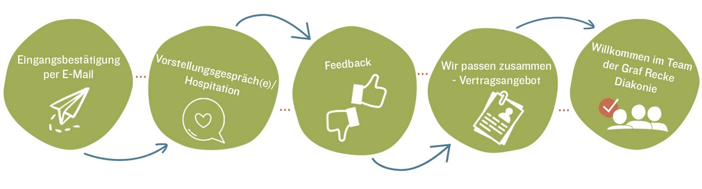 Fünf grüne Kreise mit Text beschreiben den Bewerbungsprozess von links nach rechts. 1. Eingangsbestätigung per Mail, 2. Vorstellungsgespräch/ Hospitation, 3. Feedback, 4. Vertragsangebot, 5. Willkommen im Team!